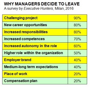 Why managers decide to leave