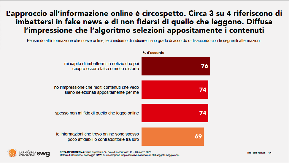 Il sondaggio SWG rivela che tre italiani su quattro la giudicano negativamente l'informazione online: il 76% riferisce di essersi imbattuto in notizie che si sono rivelate false o fortemente distorte, il 74% ha la chiara sensazione che i contenuti che vede siano il frutto di una selezione personalizzata degli algoritmi e ancora il 74% “spesso non si fida di quello del legge online”. Infine, il 69% rileva che le informazioni disponibili online sono spesso poco affidabili o contraddittorie tra loro.