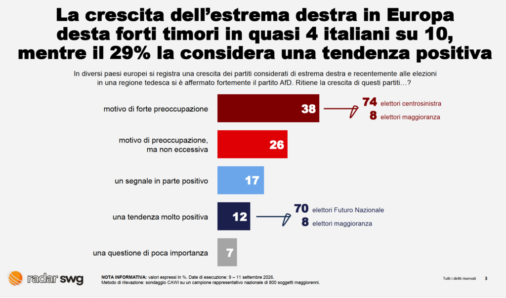 La crescita dell'estrema destra in Europa desta timori in 4 italiani su 10. Ma restano i favorevoli a un coinvolgimento nel governo